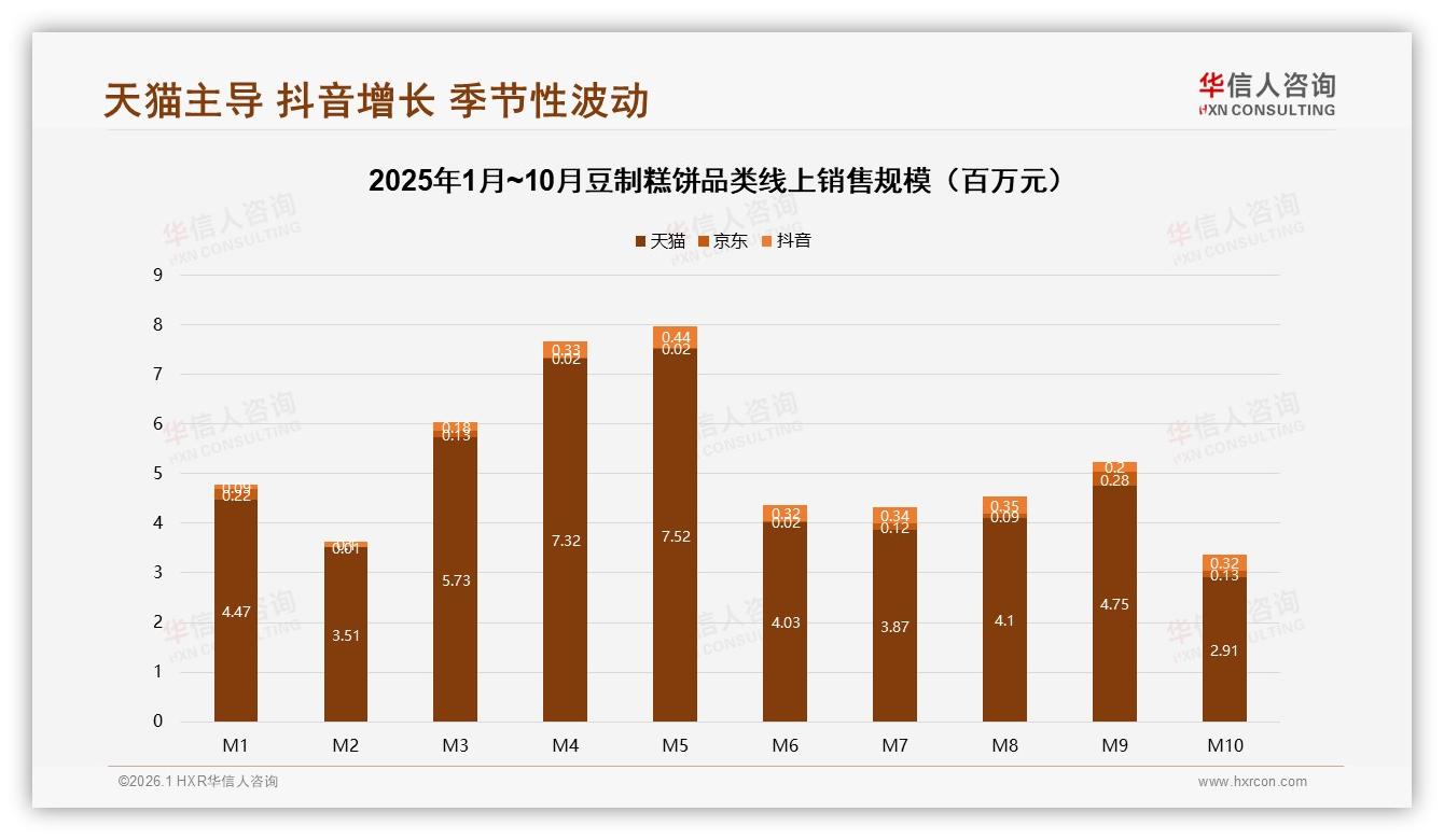 抖音渠道豆制糕饼销售额增幅269%，中端18到27元区间抢占77%升级红利-2026年1月-豆制糕饼-38