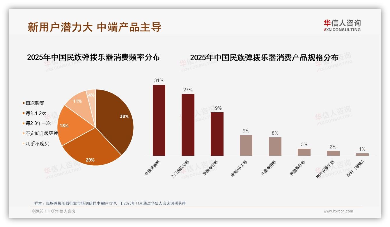 民族弹拨乐器43%个人爱好者驱动千亿级兴趣消费——华信人咨询报告披露-2026年1月-民族弹拨乐器-38