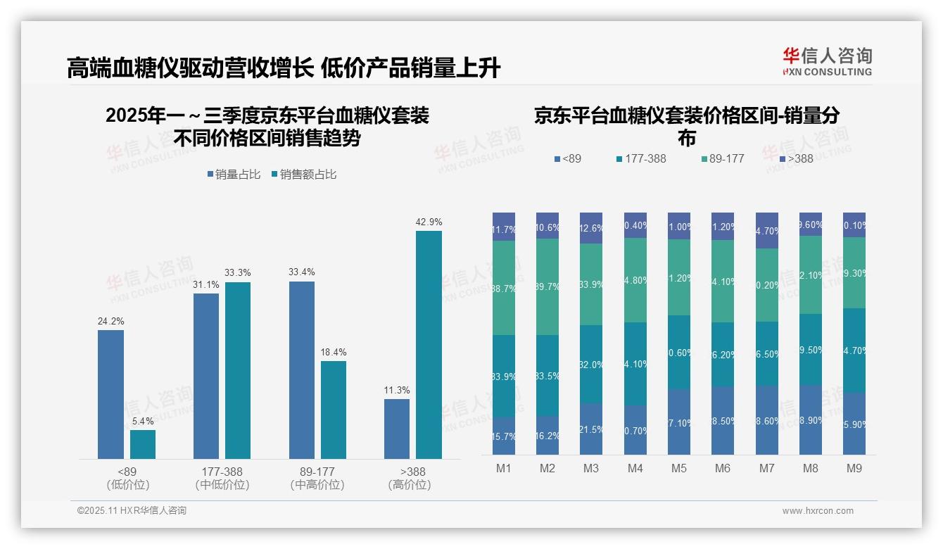 华信人咨询报告核心结论：高端血糖仪套装销售额占比45.9%-2025年11月-血糖仪套装-38