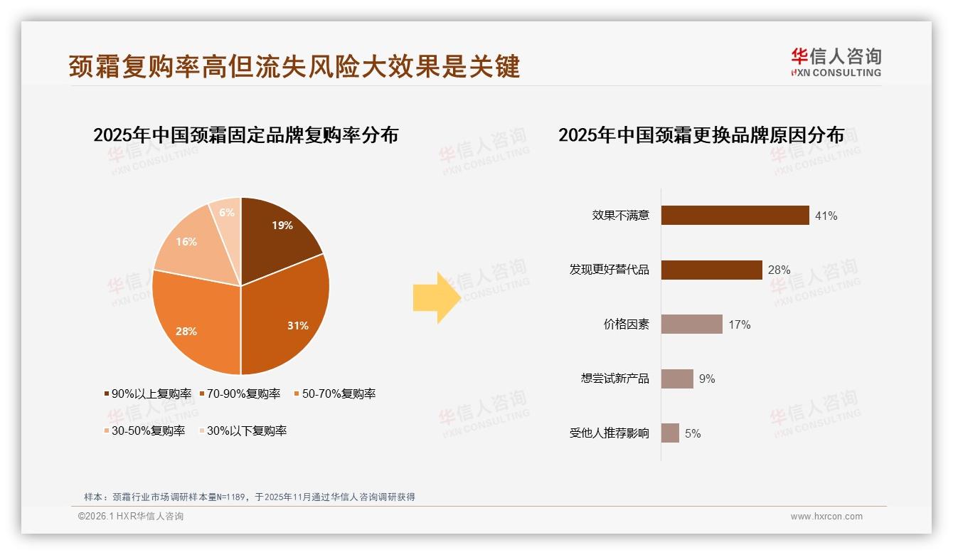100~150元34%价格接受度，颈霜品牌如何卡位中端黄金带——华信人咨询报告披露-2026年1月-颈霜-38