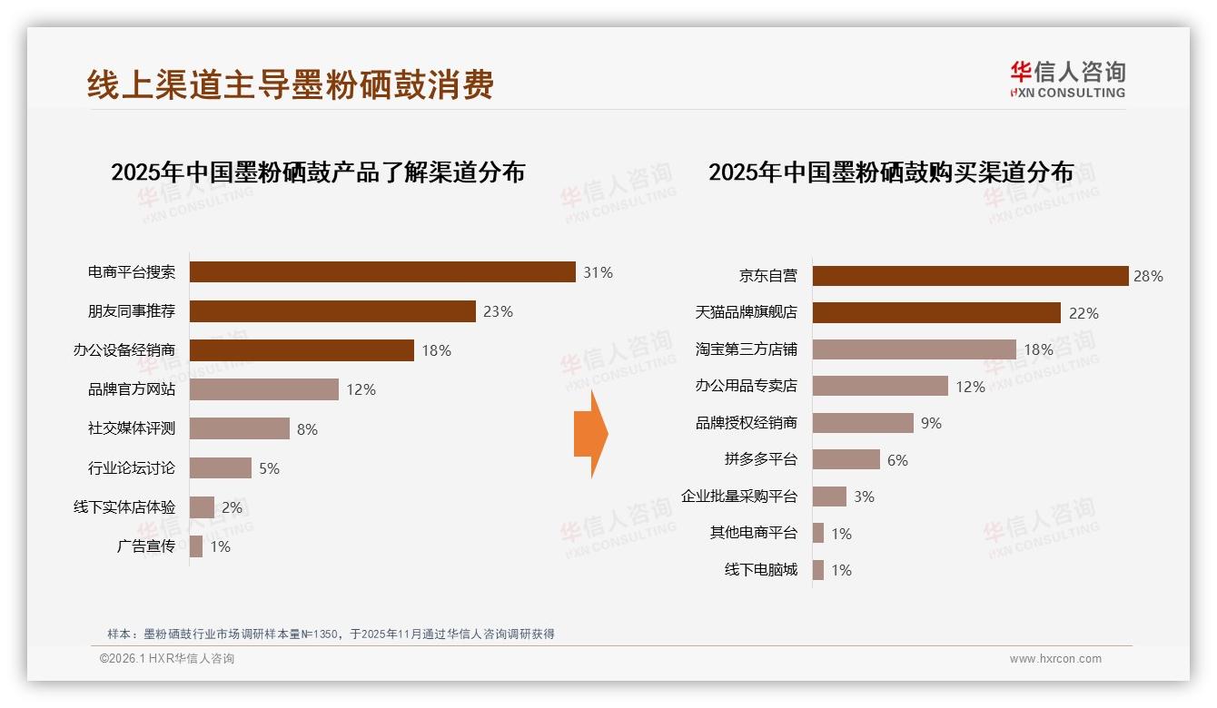 华信人咨询权威发布：62%男性消费者主导墨粉硒鼓市场，原装占比69%-2026年1月-墨粉硒鼓-38