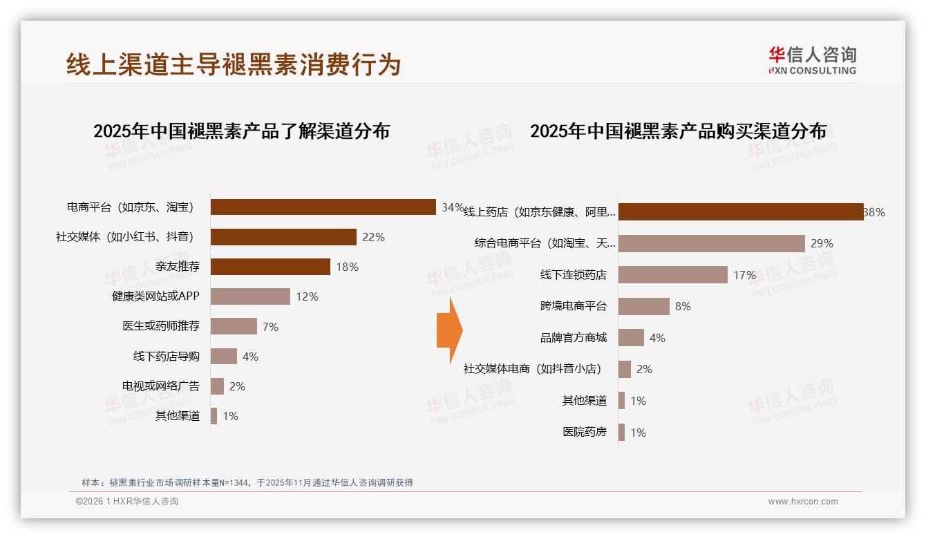 华信人咨询权威发布：26到35岁女性占褪黑素消费58%主力，50元以下低价段贡献67.6%销量-2026年1月-褪黑素-38