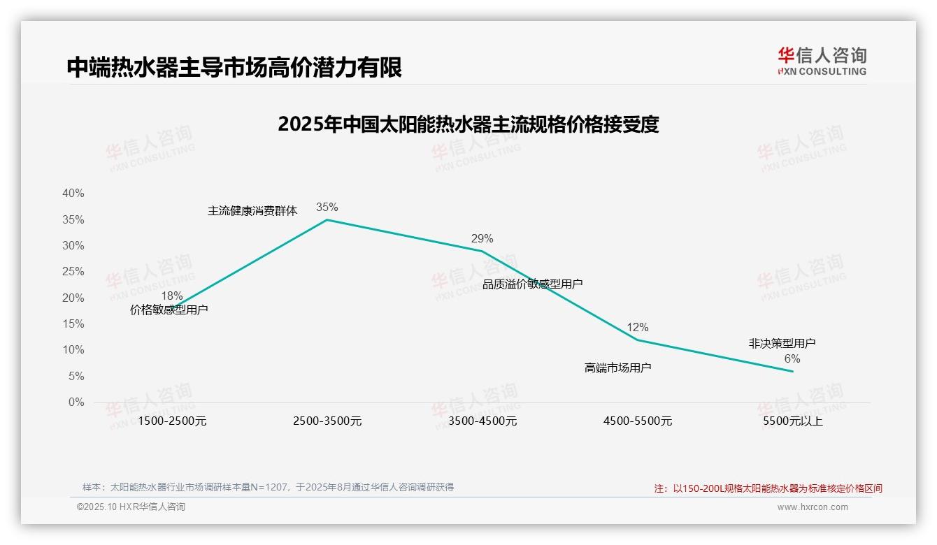 42%消费者坚持原品牌面对涨价——华信人咨询市场研究报告-2025年10月-太阳能热水器-38