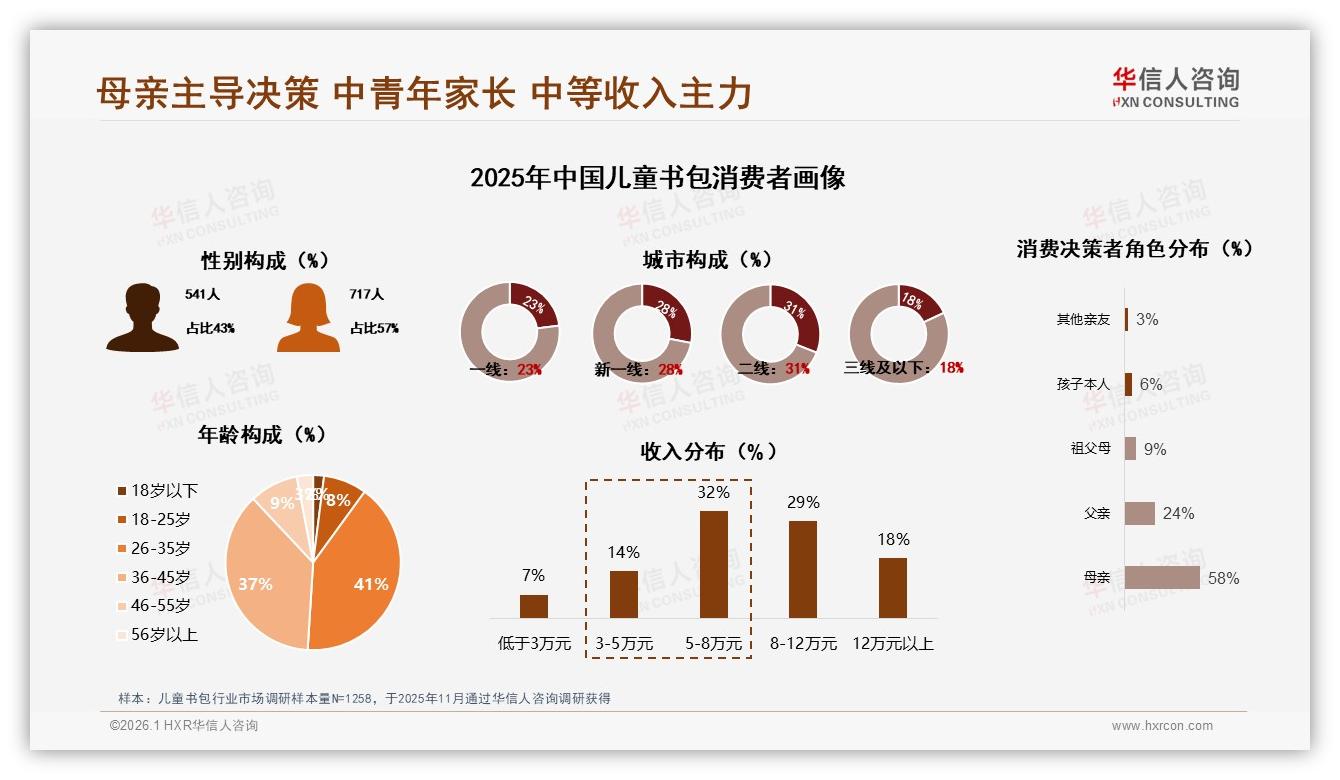 华信人咨询数据洞察：58%母亲主导儿童书包决策，26~45岁家长成核心购买力-2026年1月-儿童书包-38