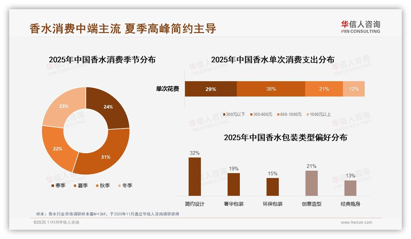 华信人咨询数据洞察：18~35岁女性占58%香水消费，中端300元产品最吸金-2026年1月-香水-38