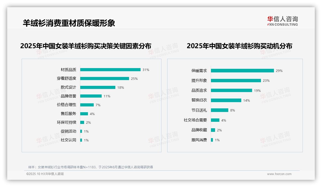 行业风向：华信人咨询报告提出女装羊绒衫消费者最关注材质品质达31%-2025年10月-女装羊绒衫-38