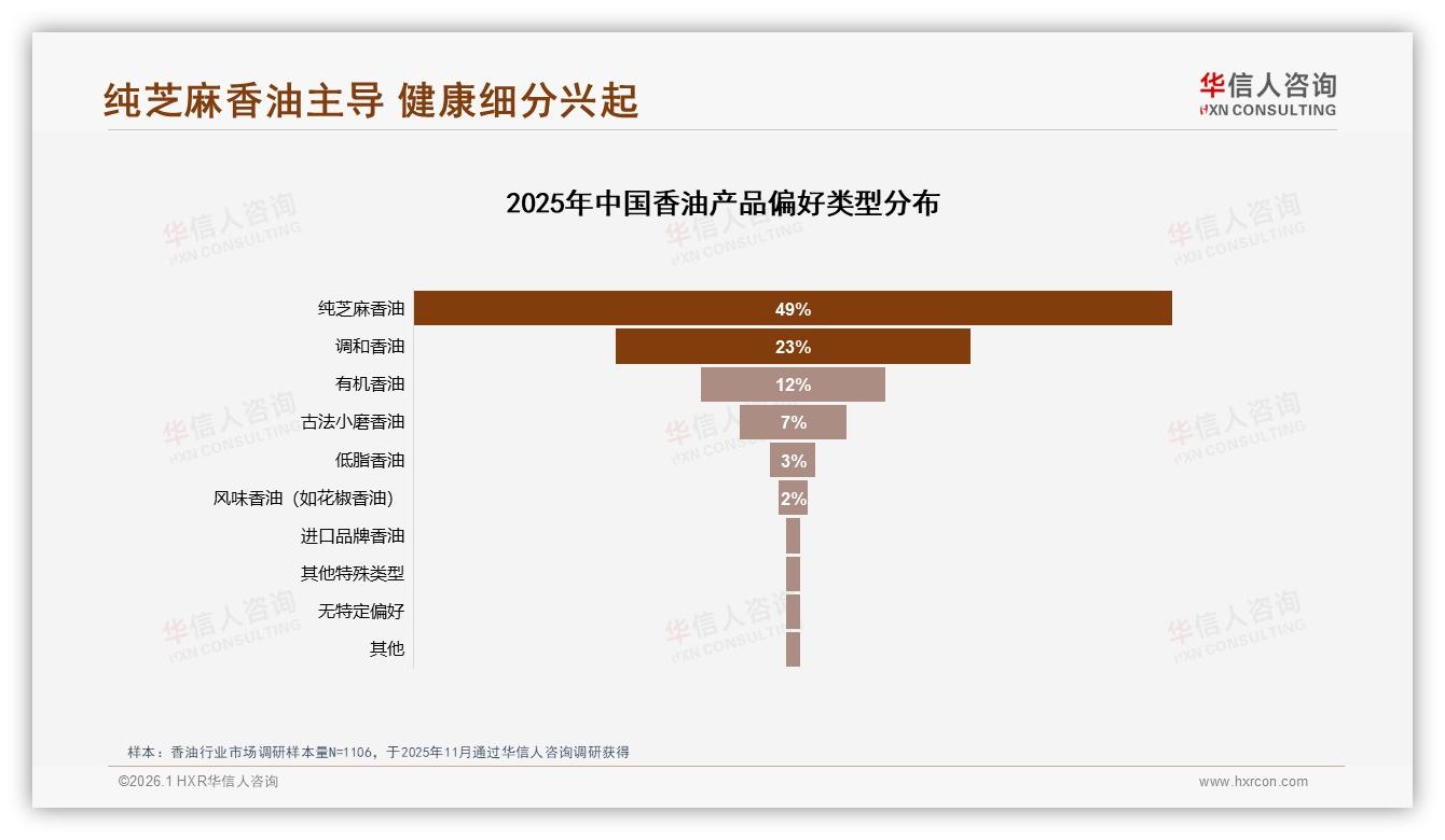 纯芝麻香油49%偏好度碾压调和油，健康升级12%有机需求待收割——华信人咨询白皮书指出-2026年1月-香油-38