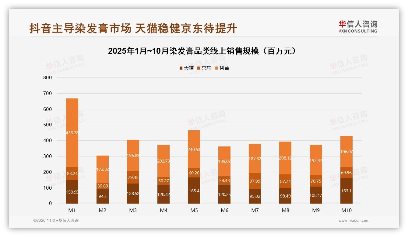 华信人咨询权威发布：18~35岁女性60%主导染发膏每半年1次50元消费潮-2026年1月-染发膏-38
