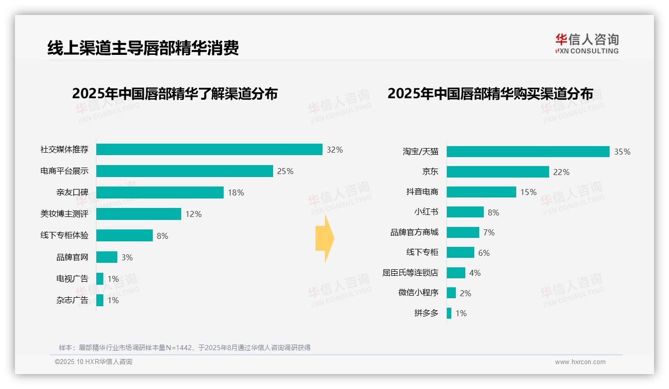 37%消费集中中低价位，华信人咨询年度报告精华-2025年10月-唇部精华-38