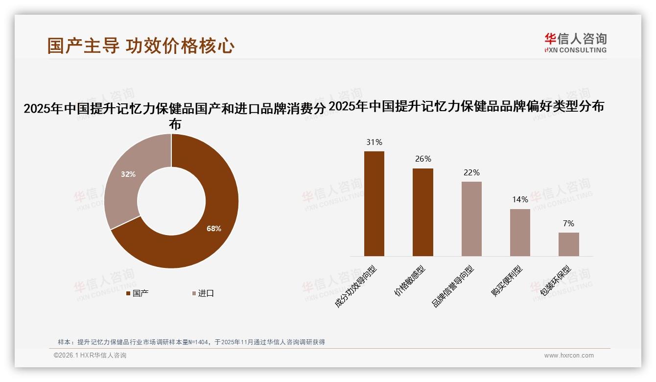 国产品牌占68%主导提升记忆力保健品，功效价格型偏好达31%——华信人咨询白皮书指出-2026年1月-提升记忆力保健品-38