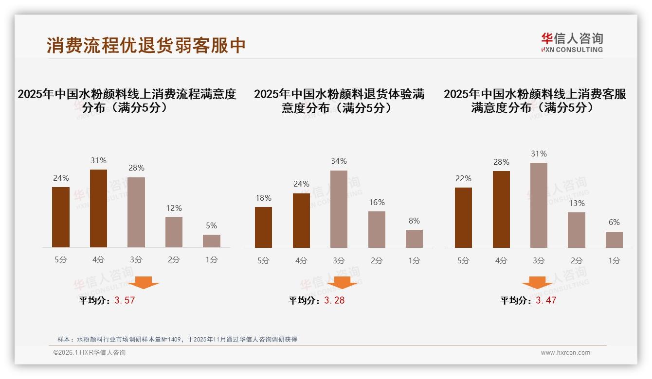 华信人咨询水粉颜料趋势报告：26到35岁女性占31%推动中端套装爆款-2026年1月-水粉颜料-38
