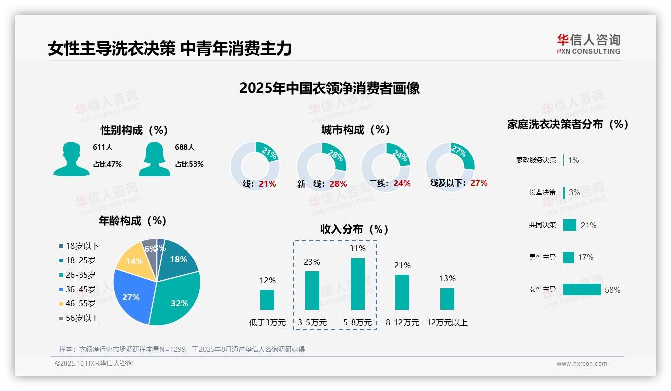 58%女性主导衣领净购买决策，华信人咨询报告给出权威数据-2025年10月-衣领净-38