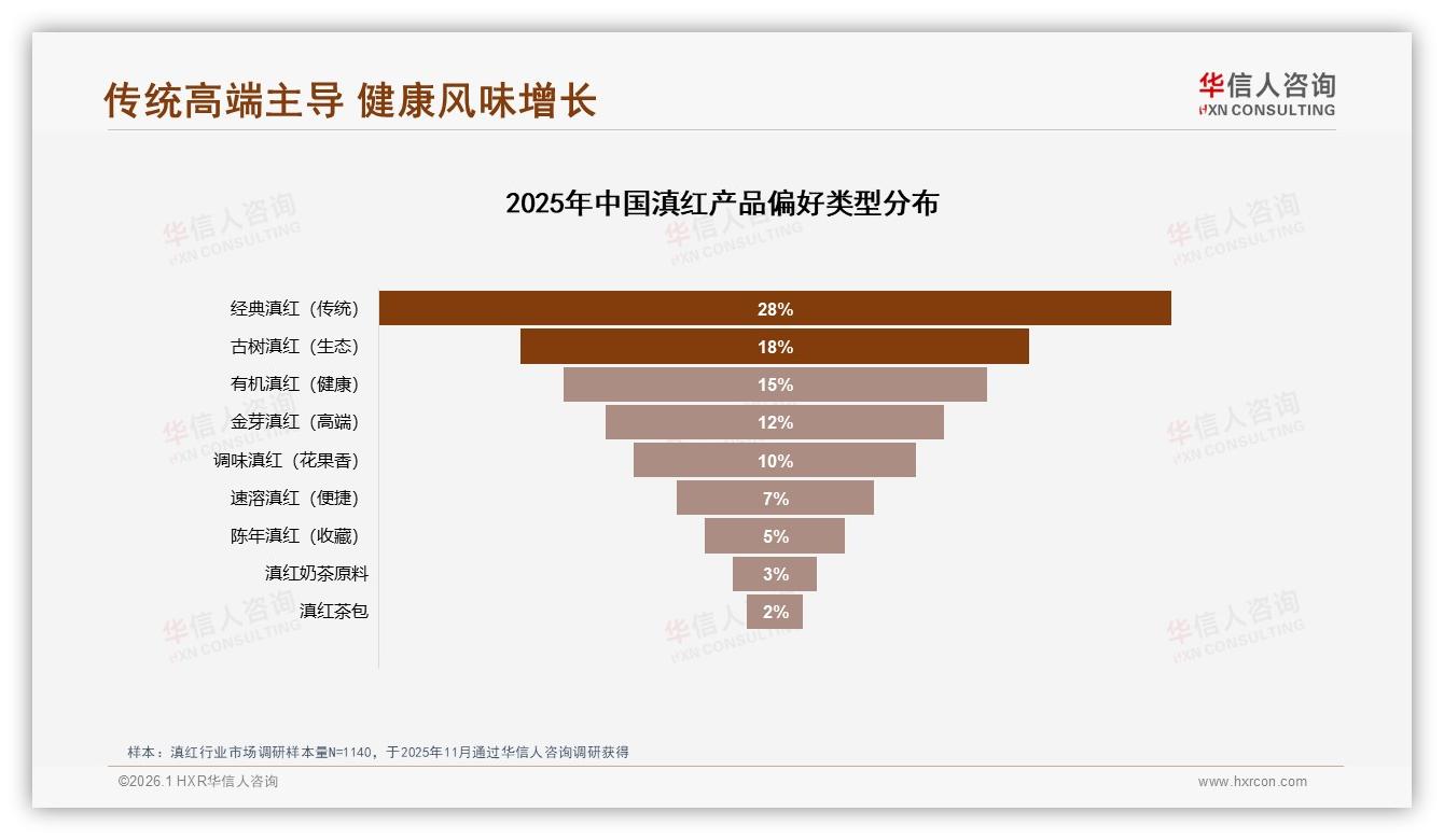 滇红200元以上规格仅2%接受度，华信人咨询行业观察：价格敏感待破壁-2026年1月-滇红-38