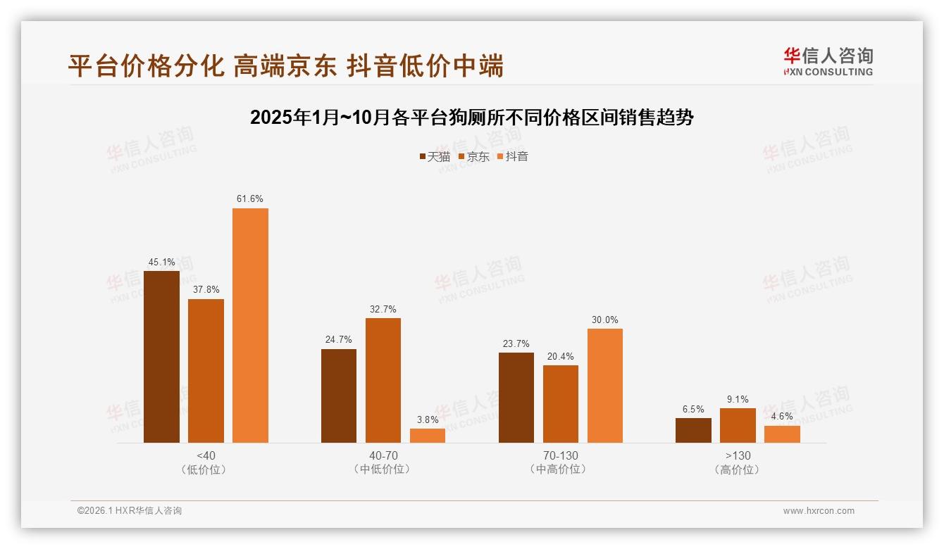 华信人咨询数据洞察：73%销量低于40元狗厕所仍占销售额不足47%-2026年1月-狗厕所-38