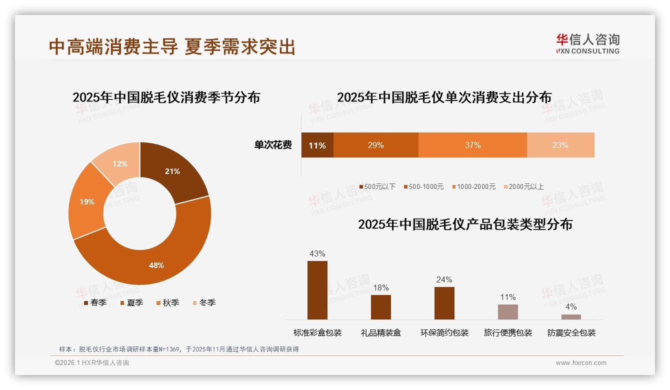 77%女性用户主导脱毛仪1000到2000元价格带成黄金赛道-2026年1月-脱毛仪-38