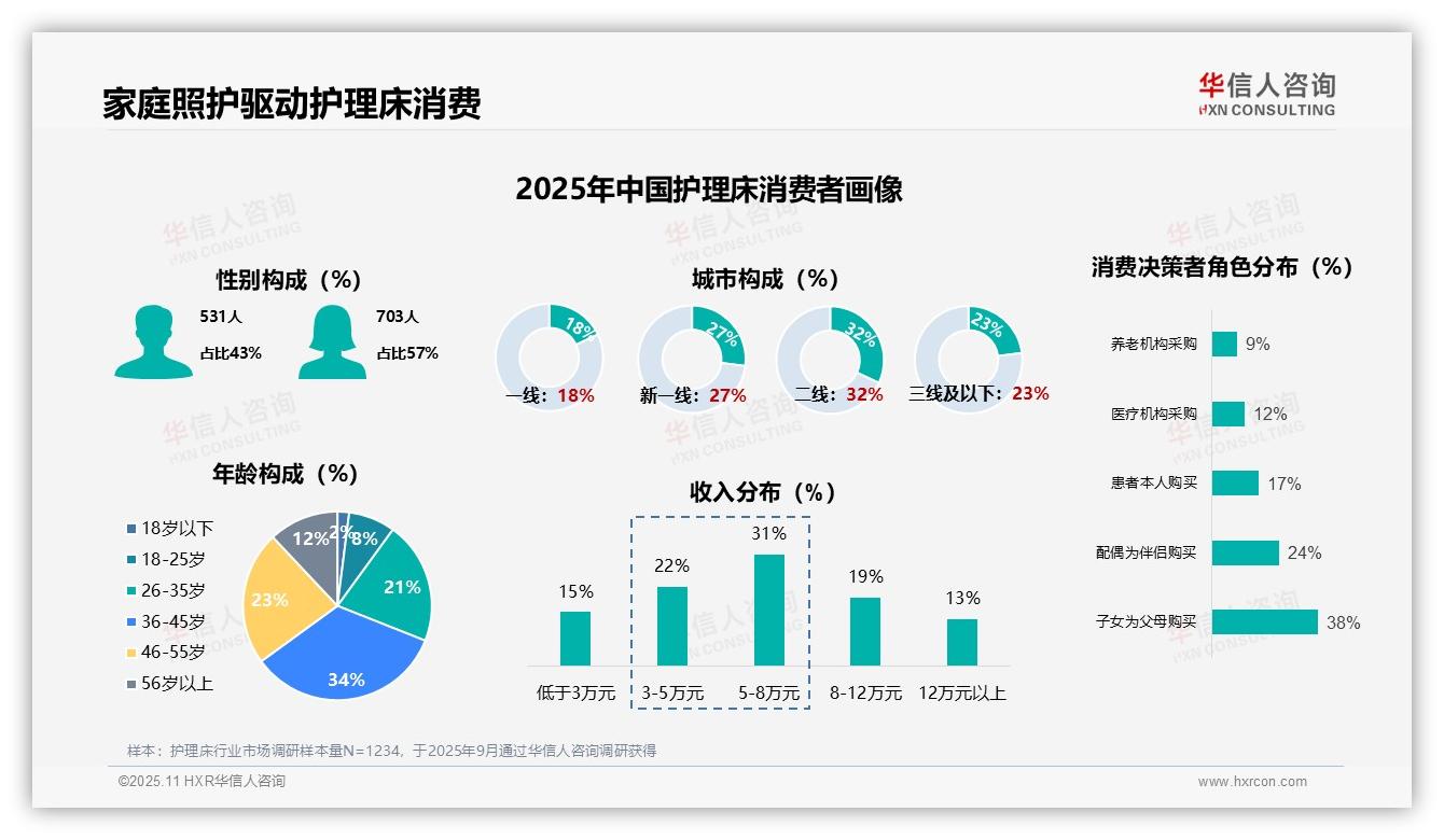 华信人咨询发布专项报告：67%护理床消费者为首次购买者-2025年11月-护理床-38