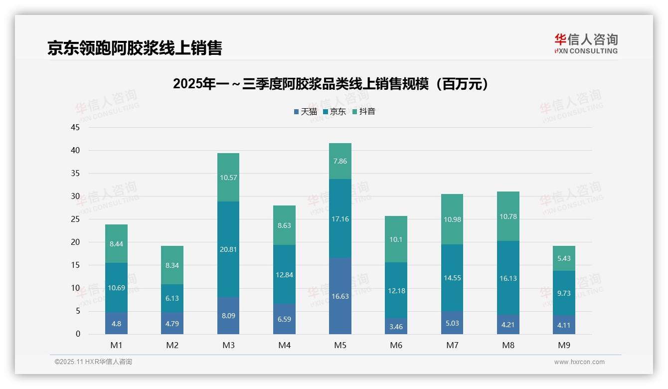 华信人咨询报告揭示：中端价格带贡献46.1%销售额-2025年11月-阿胶浆-38