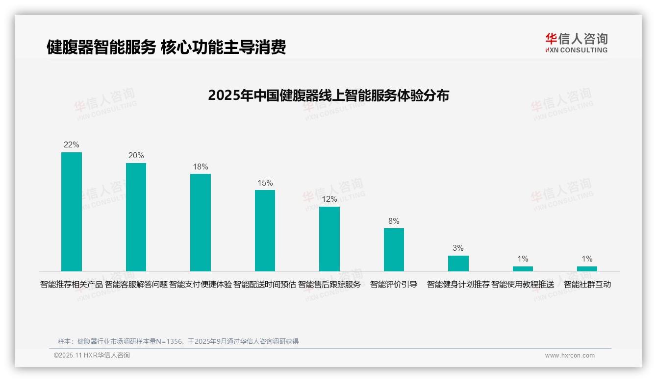 32%消费者最偏好短视频广告——华信人咨询独家报告-2025年11月-健腹器-38