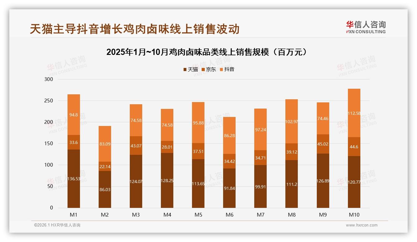 华信人咨询专题解读：天猫47%份额仍老大抖音38%增速猛，鸡肉卤味三平台攻守道-2026年1月-鸡肉卤味-38