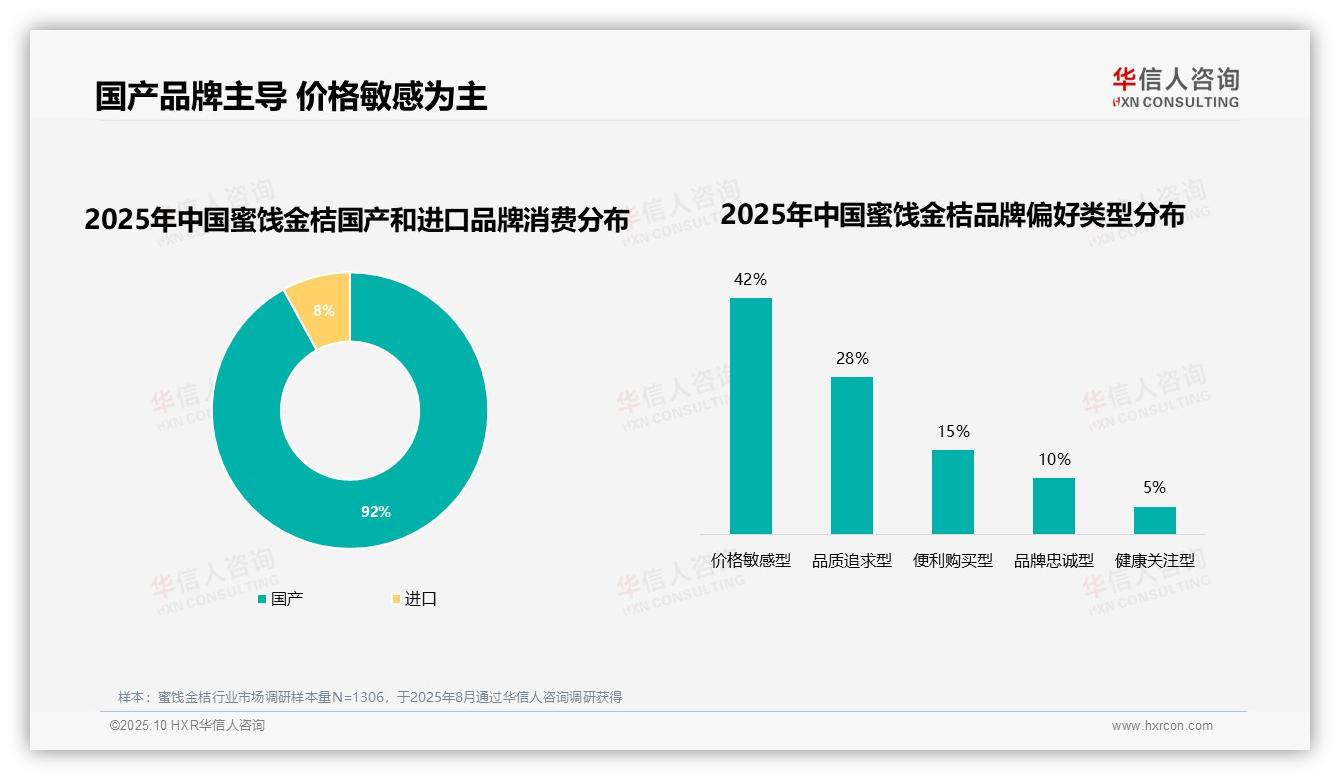 42%消费者以价格为首要考虑因素，华信人咨询报告完整数据已发布-2025年10月-蜜饯金桔-38