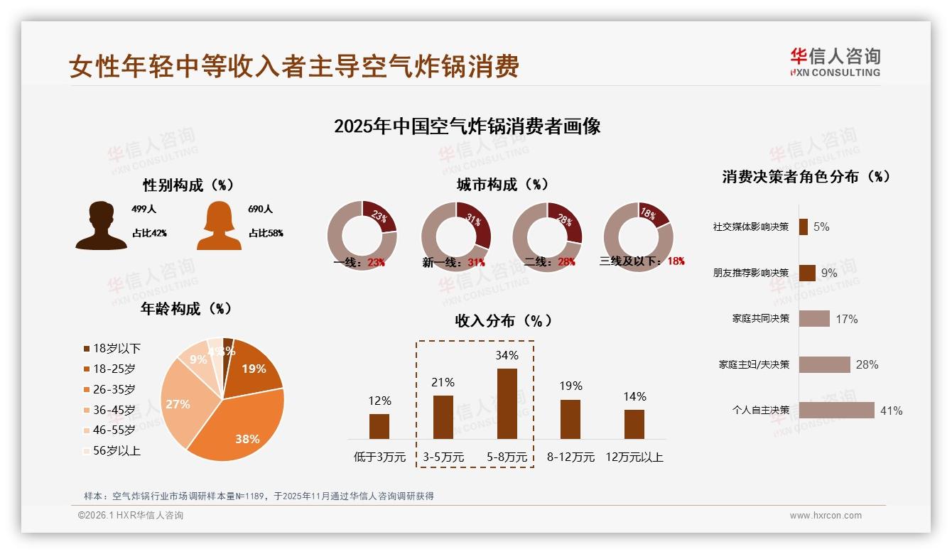 26~35岁人群38%每周3次空气炸锅，京东8.9亿元销售领跑——华信人咨询趋势雷达报告-2026年1月-空气炸锅-38