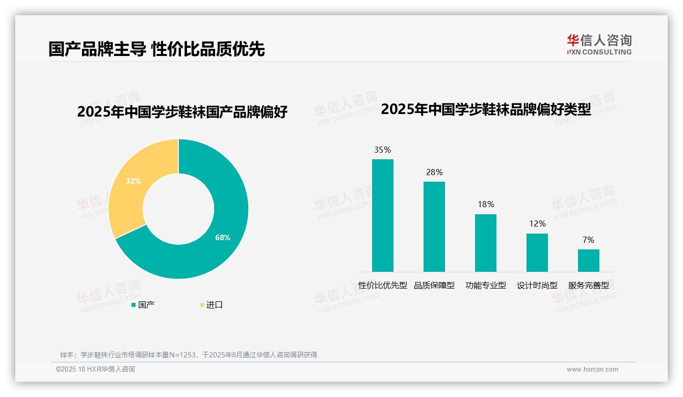 华信人咨询发布专项报告：68%消费者偏好国产品牌-2025年10月-学步鞋袜-38