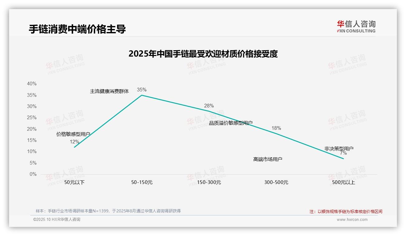 行业风向：华信人咨询报告提出41%手链消费者价格上涨后仍购买-2025年10月-手链-38