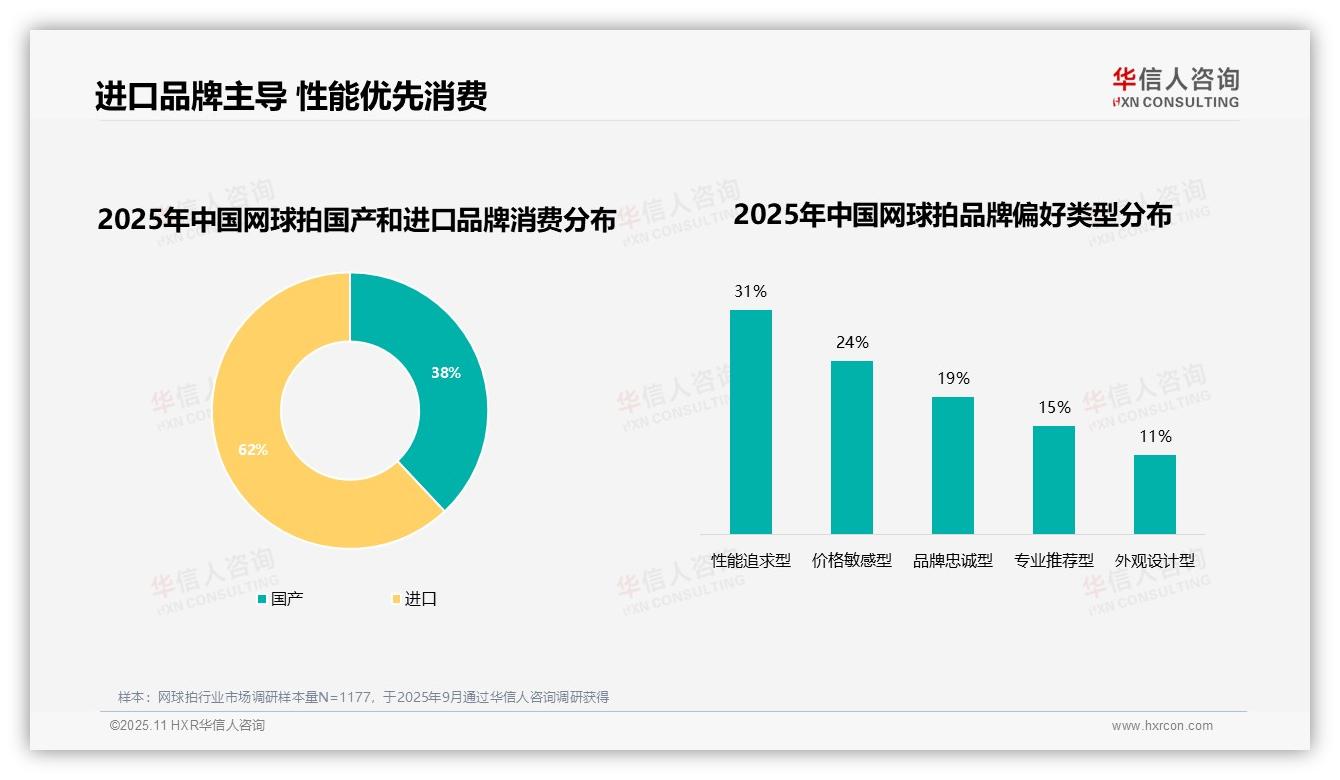 一文读懂进口品牌占据62%网球拍市场份额：华信人咨询报告精编-2025年11月-网球拍-38