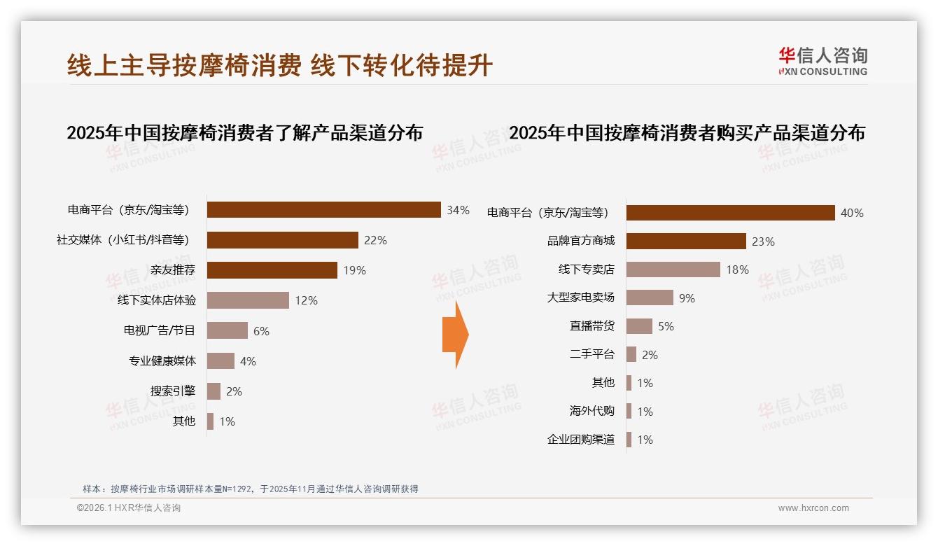 线上渠道63%成交领跑，按摩椅退货体验22%差评待补漏——华信人咨询白皮书指出-2026年1月-按摩椅-38