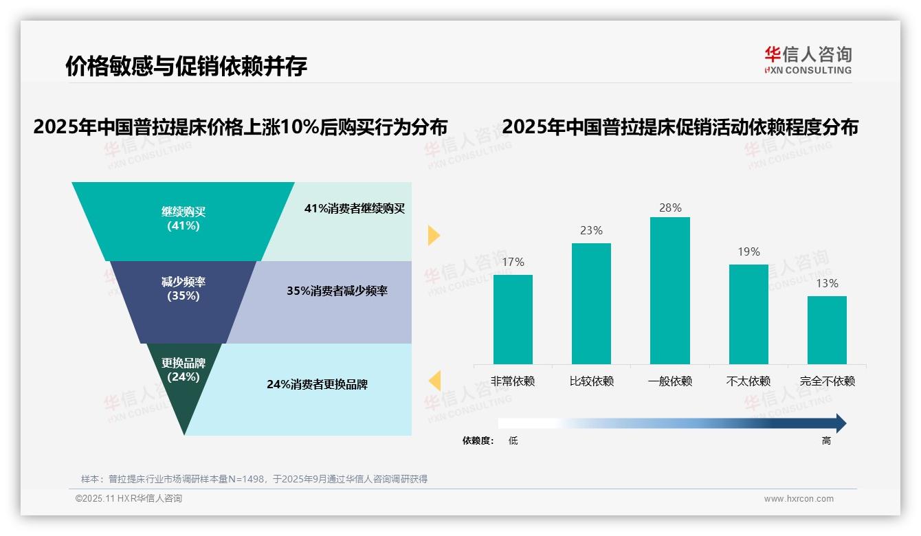 华信人咨询报告解读：为何说41%普拉提床消费者在涨价后仍坚持购买-2025年11月-普拉提床-38
