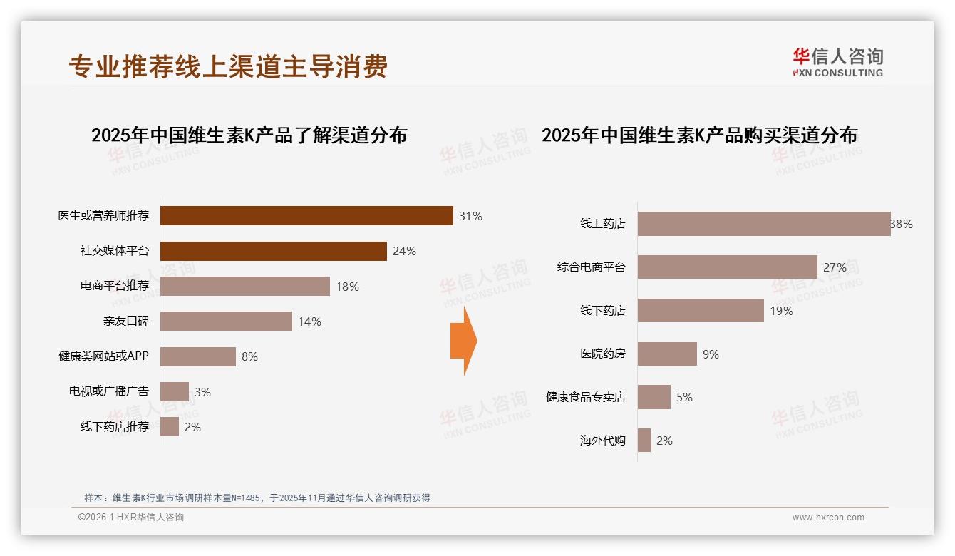 华信人咨询行业观察：线上渠道65%占比重构维生素K零售格局-2026年1月-维生素K-38