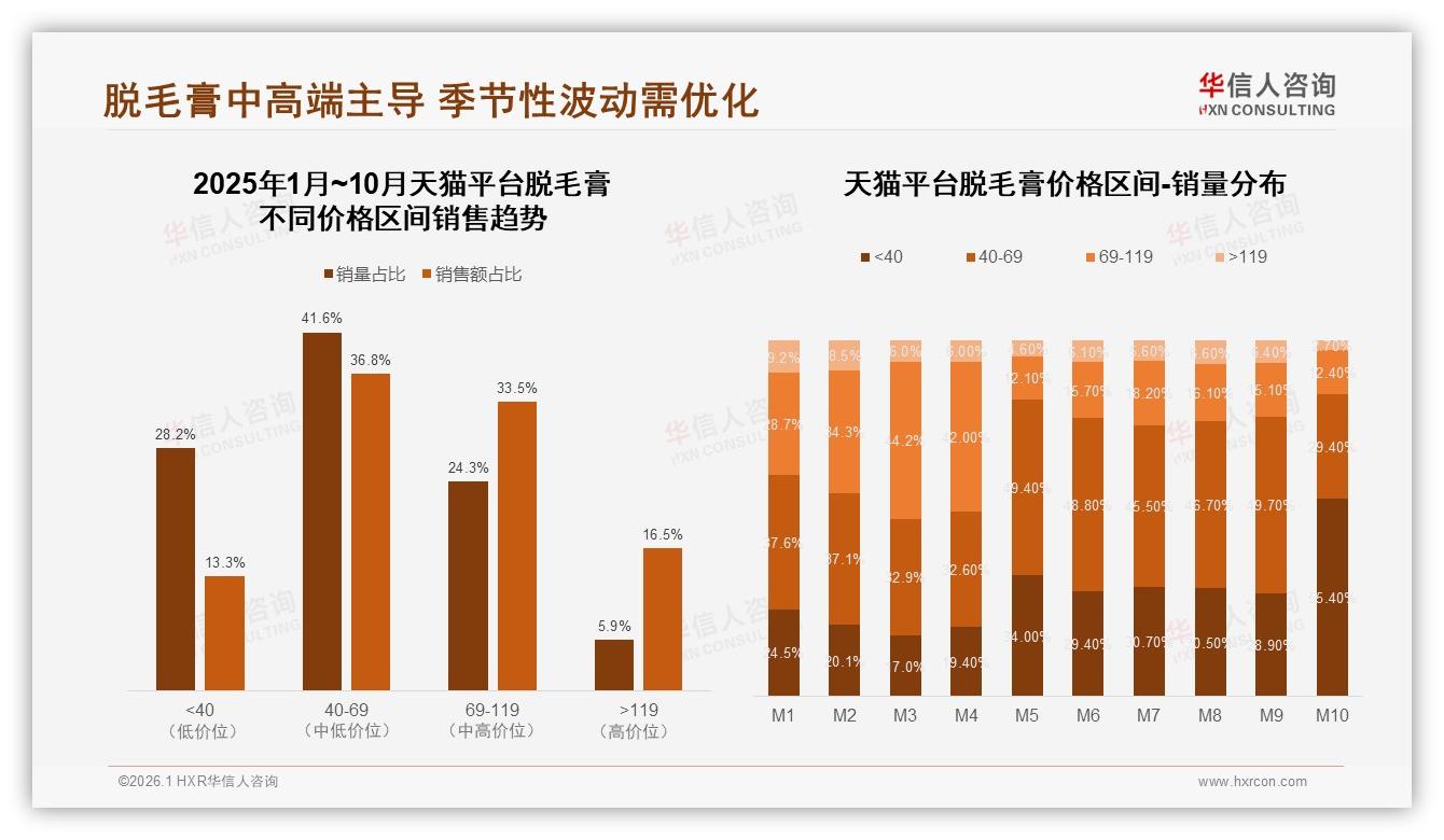 华信人咨询年度复盘：中端40到69元46%销量，脱毛膏利润靠69到119元升级-2026年1月-脱毛膏-38