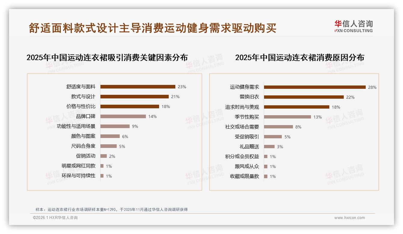 华信人咨询数据洞察：88%女性消费者主导运动连衣裙，73%集中18~35岁-2026年1月-运动连衣裙-38