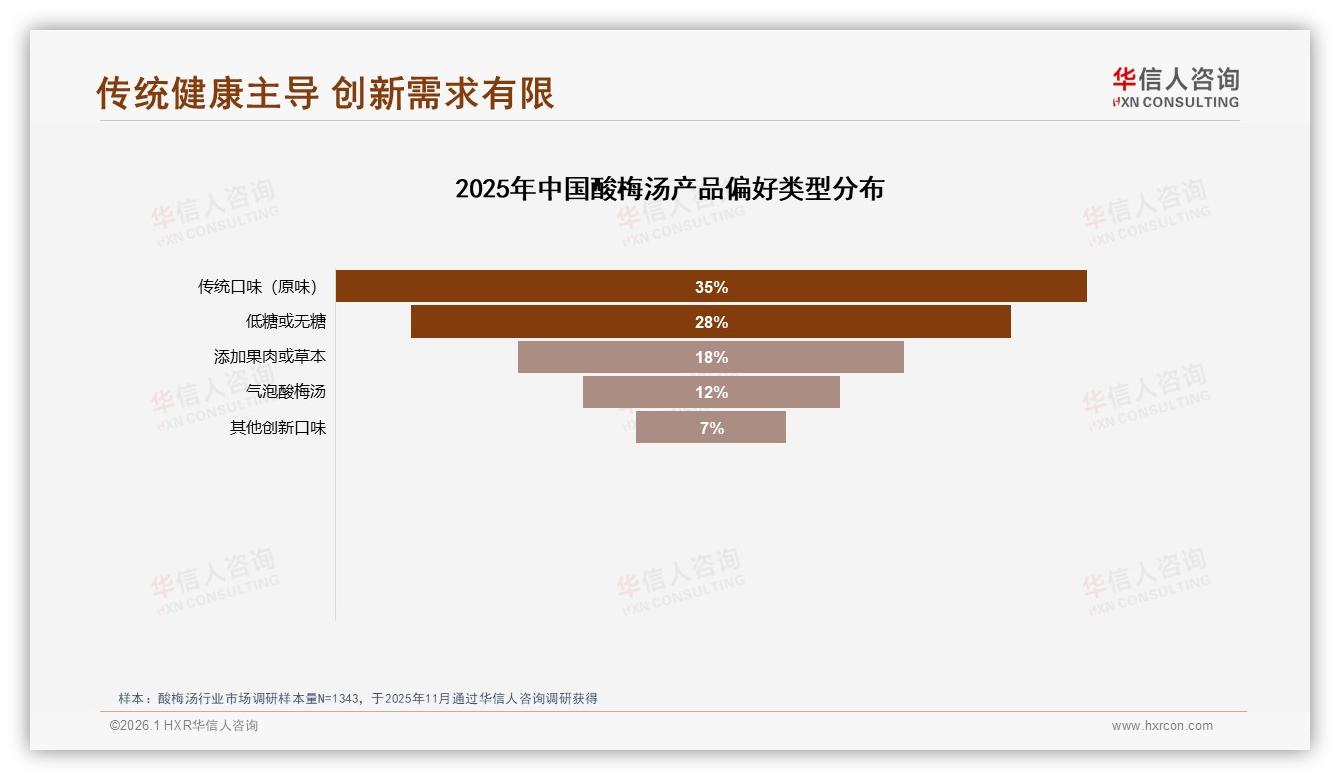 华信人咨询研报速览：传统口味35%酸梅汤仍霸榜，低糖28%紧随其后——华信人咨询权威报告发布-2026年1月-酸梅汤-38