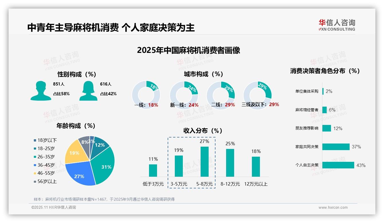 华信人咨询证实：28%麻将机消费者为首次购买-2025年11月-麻将机-38