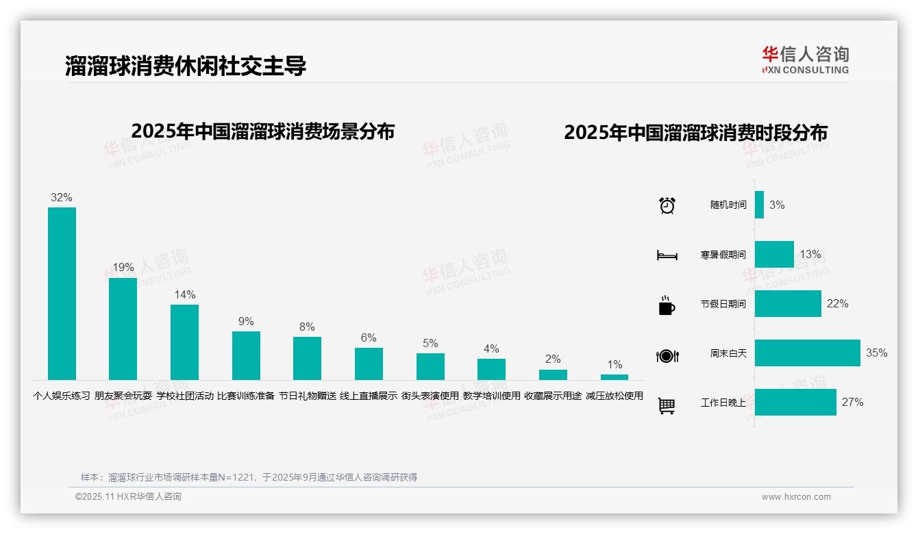 80%溜溜球购买通过线上渠道，华信人咨询报告给出权威数据-2025年11月-溜溜球-38