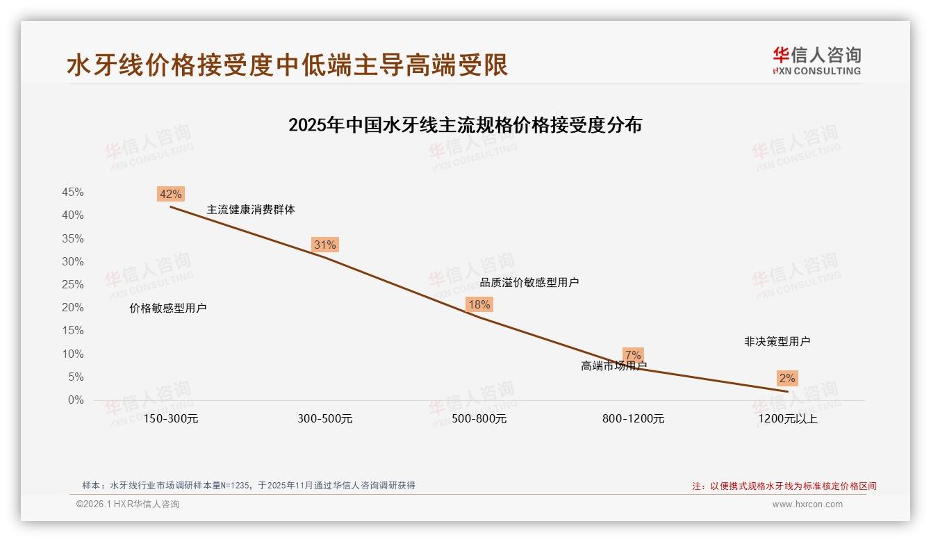 华信人咨询权威发布：74%用户愿推荐水牙线，但38%吐槽效果不明显-2026年1月-水牙线-38