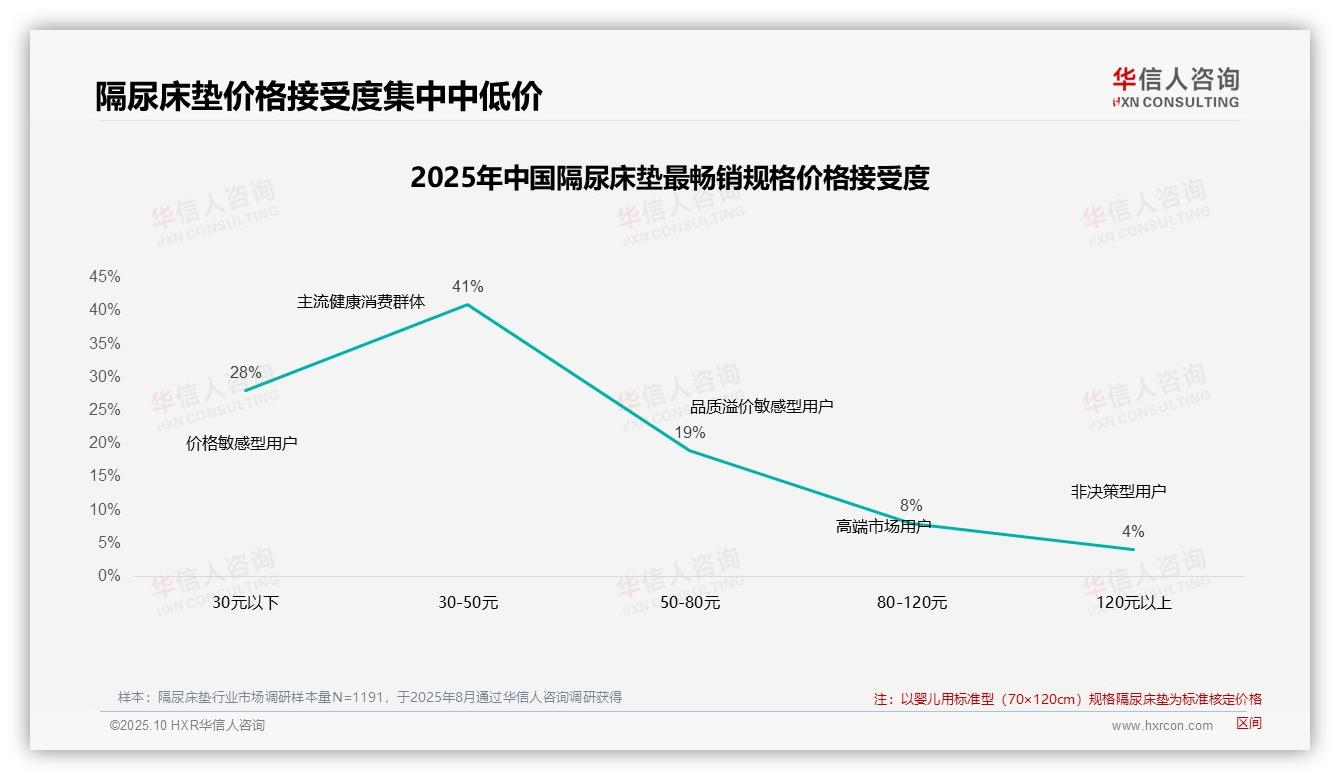 权威印证：华信人咨询调研报告确认52%消费者在价格上涨10%后继续购买-2025年10月-隔尿床垫-38