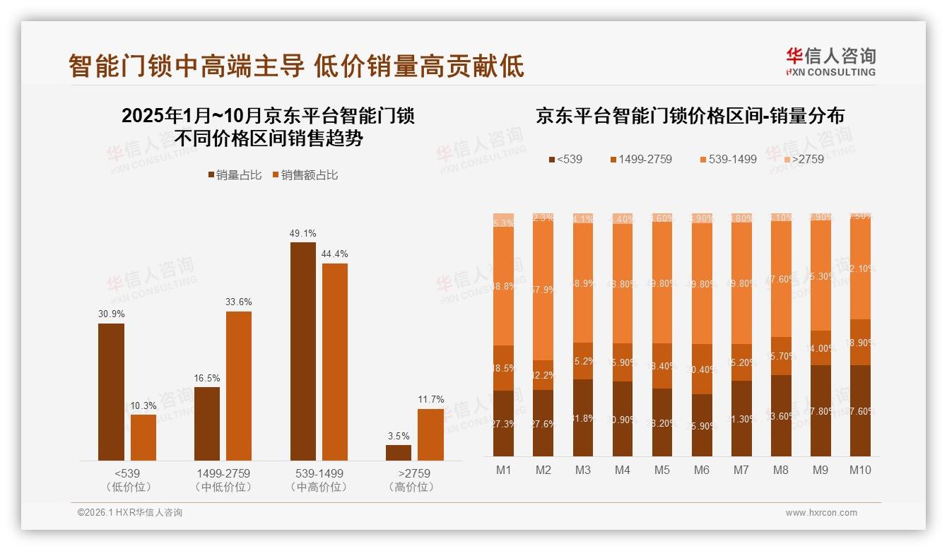 38%消费者最信指纹识别智能门锁——华信人咨询《中国智能门锁市场洞察报告》-2026年1月-智能门锁-38