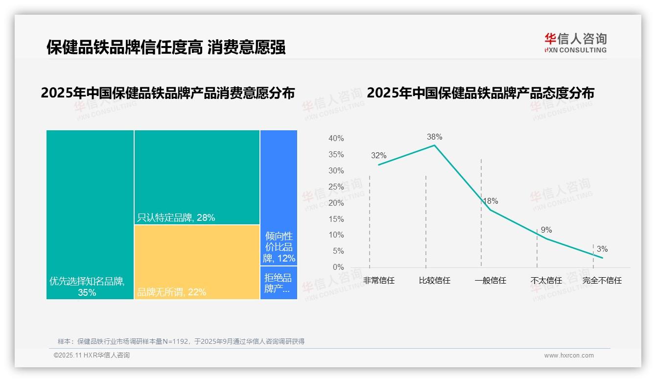 华信人咨询报告出炉，指出70%消费者高度信任保健品铁品牌-2025年11月-保健品铁-38