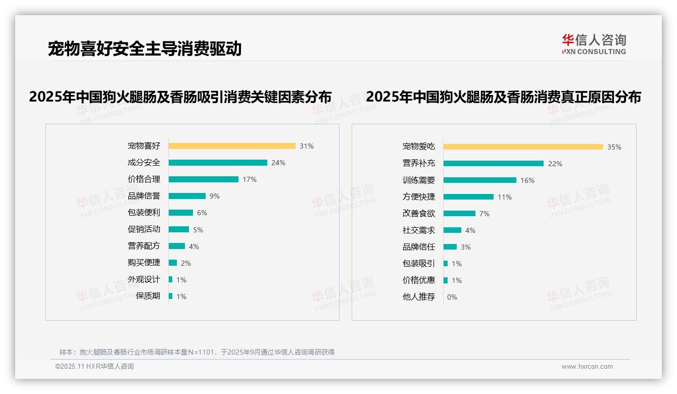 据华信人咨询报告：61%消费者愿意推荐狗火腿肠产品-2025年11月-狗火腿肠及香肠-38