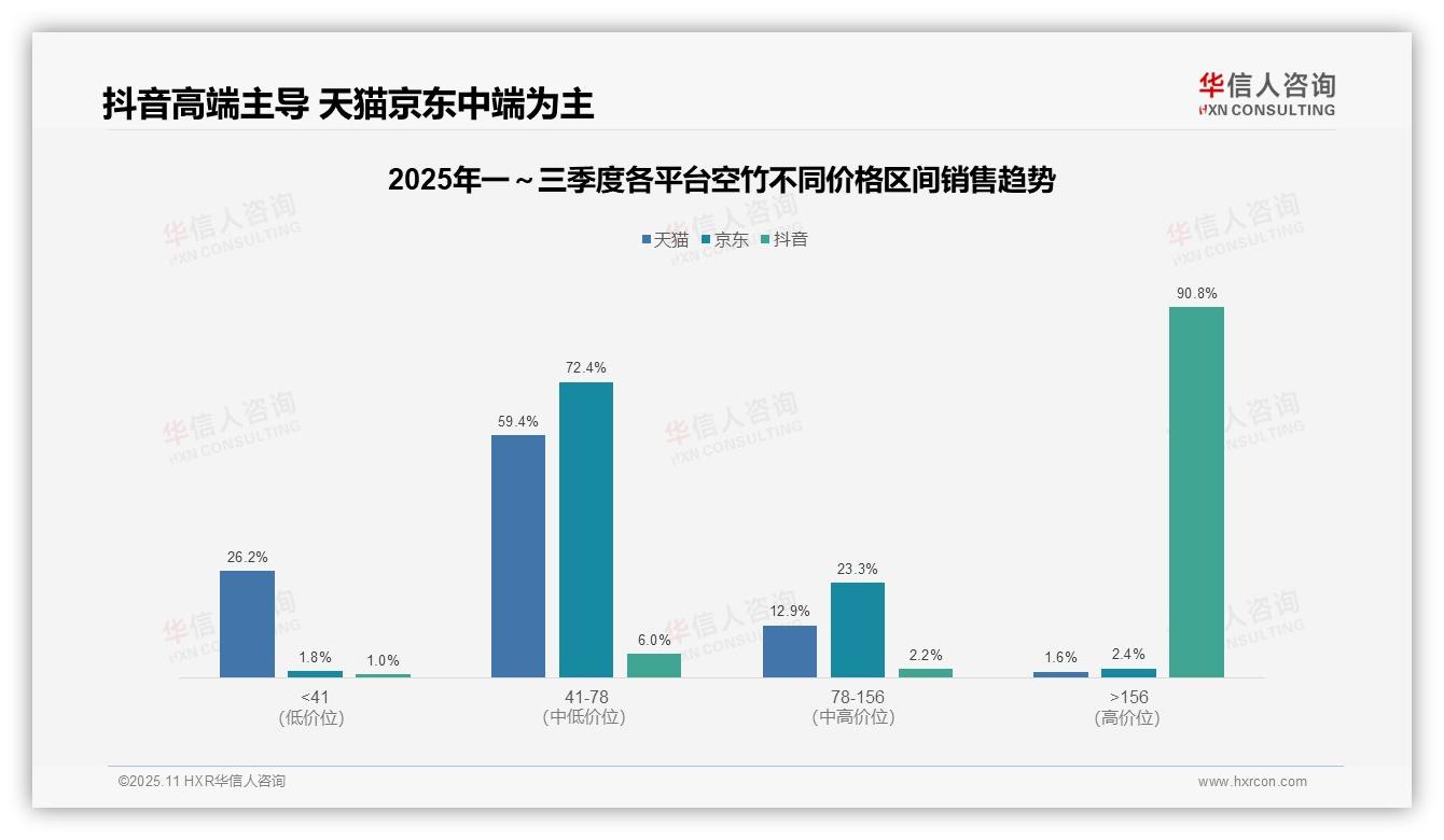 抖音空竹高端价格带占比90.8%——华信人咨询报告深度解析-2025年11月-空竹-38