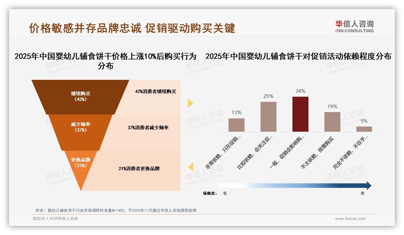 华信人咨询趋势雷达：63%消费者受促销影响，涨价10%后37%减少频率-2026年1月-婴幼儿辅食饼干-38