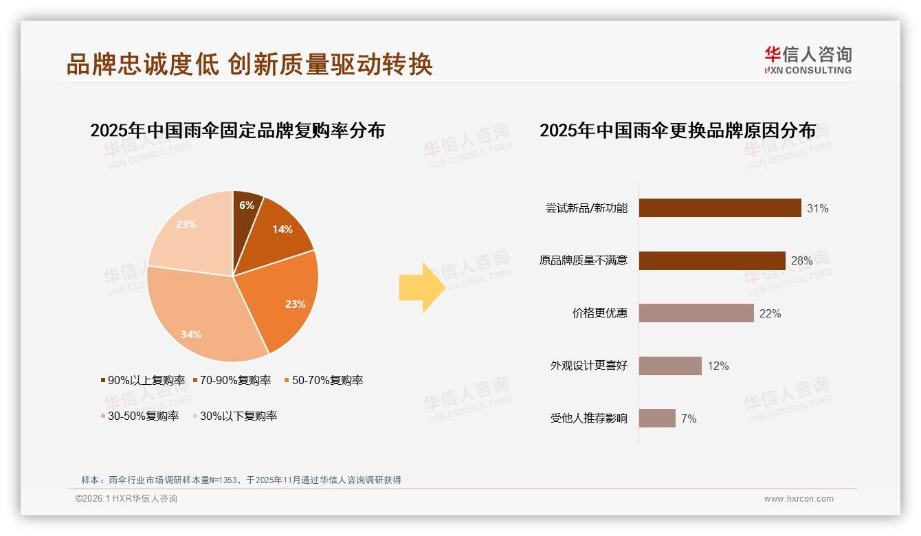 退货体验仅52%满意，华信人咨询白皮书指出：雨伞售后拖垮复购-2026年1月-雨伞-38