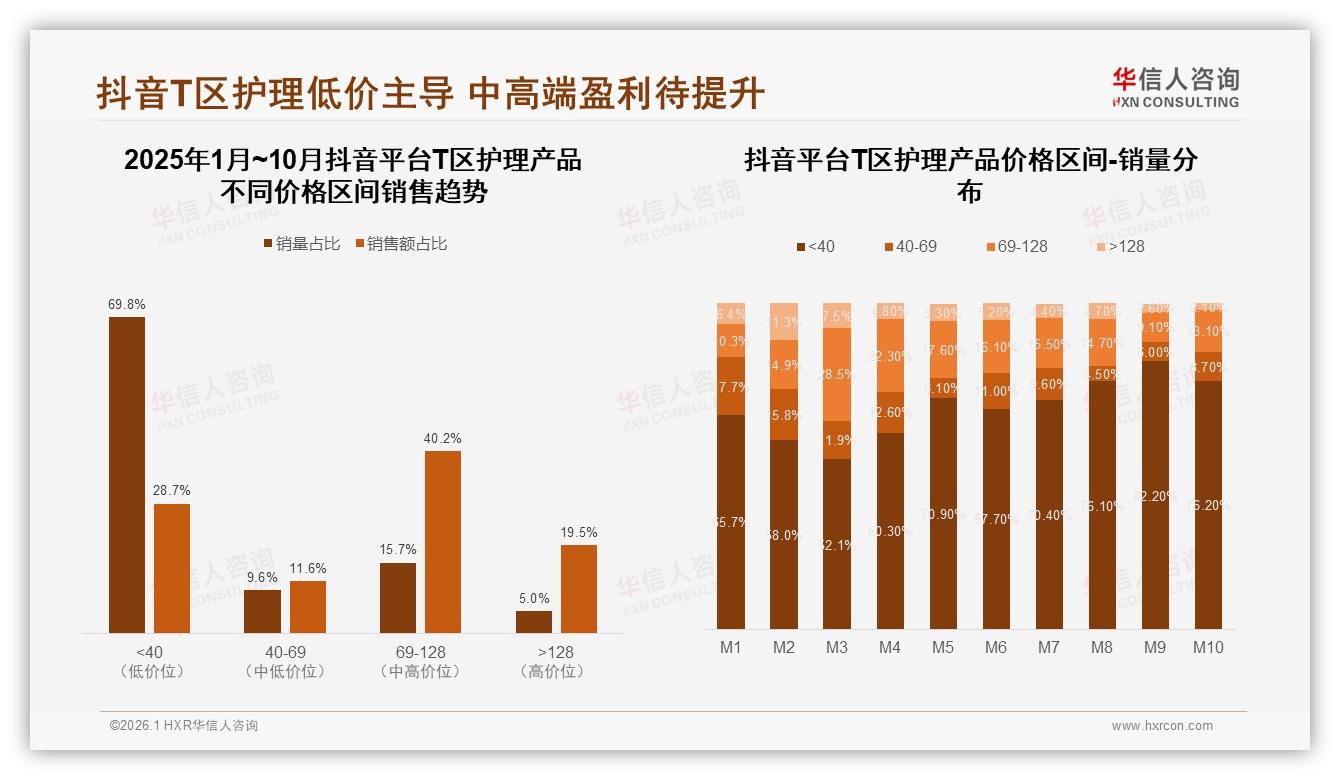 华信人咨询T区护理产品品类年报：夏季37%销量峰值T区护理产品应季营销攻略-2026年1月-T区护理产品-38