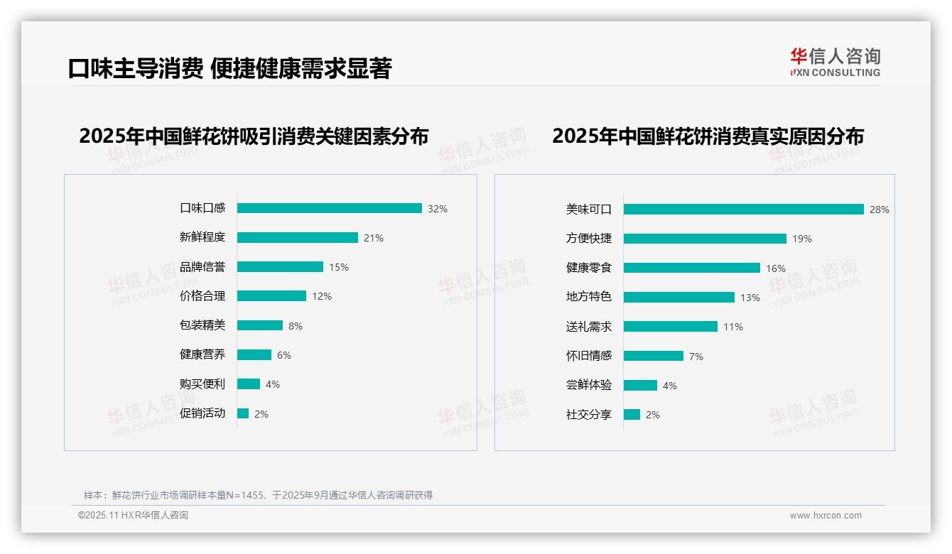 华信人咨询报告聚焦：54%消费者愿意推荐鲜花饼-2025年11月-鲜花饼-38
