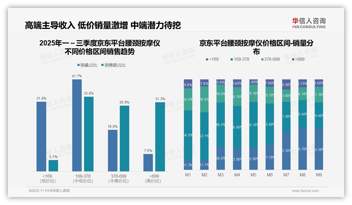重磅发现：抖音腰颈按摩仪低价销量占比65.2%，华信人咨询报告发布-2025年11月-腰颈按摩仪-38