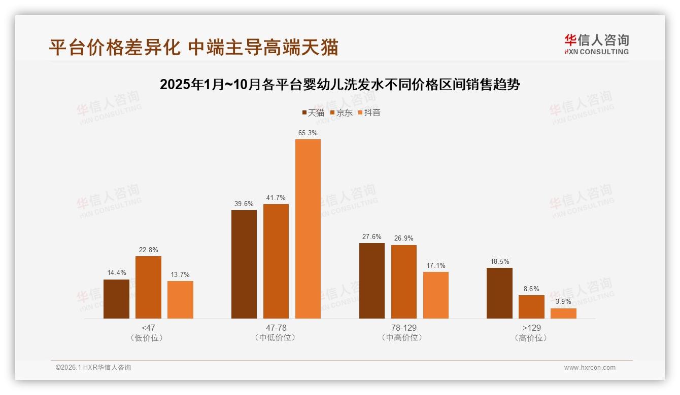 华信人咨询白皮书指出：47到78元中端55%销售额锁定婴幼儿洗发水黄金带-2026年1月-婴幼儿洗发水-38