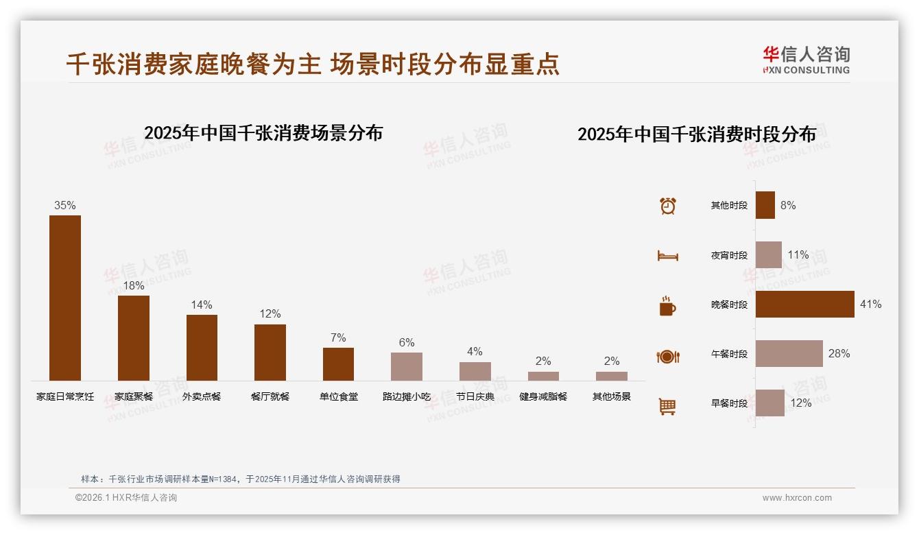 华信人咨询千张趋势报告：42%家庭主厨决策千张晚餐场景，35%三线以下渗透率待挖-2026年1月-千张-38