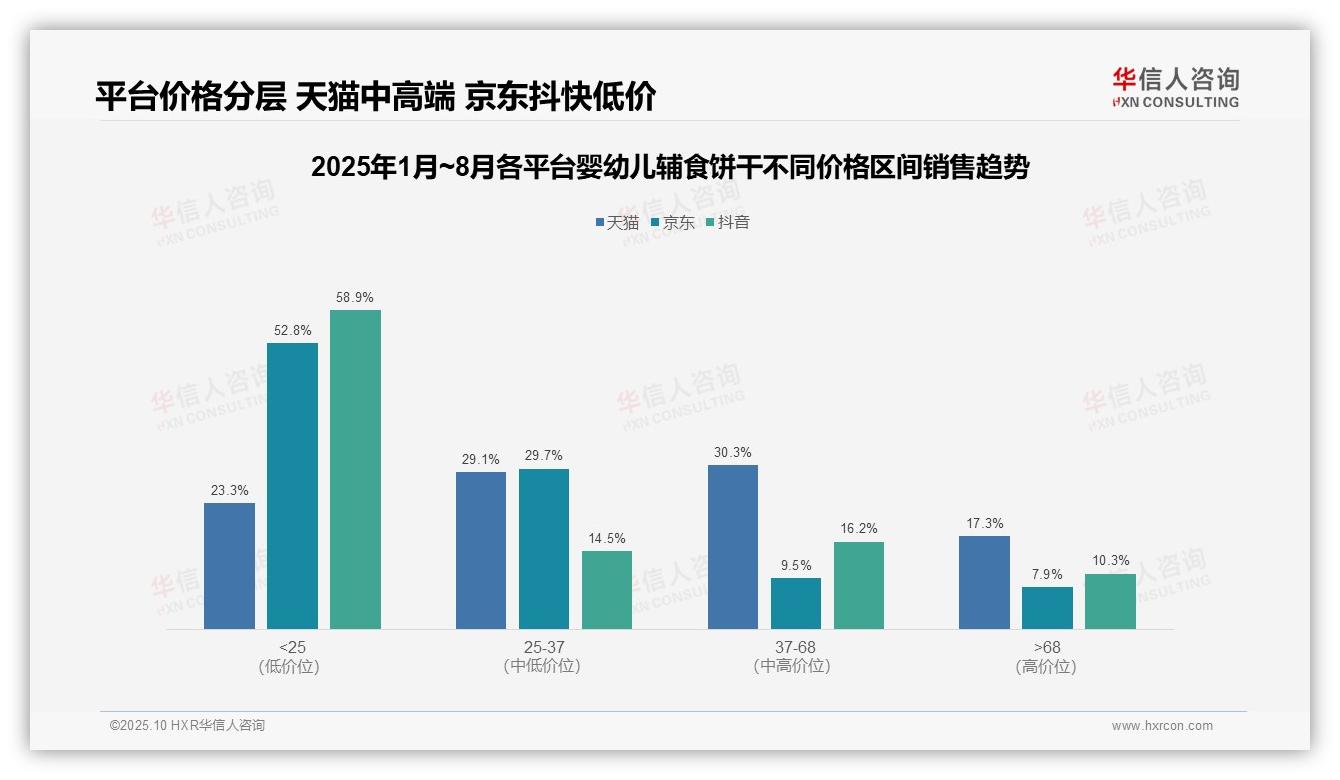 中高价位婴幼儿辅食饼干贡献59.4%销售额——华信人咨询趋势报告摘要-2025年10月-婴幼儿辅食饼干-38